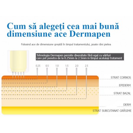 Dermapen A1, Creion cu Micro-Ace pentru Electroporare - cu Fir